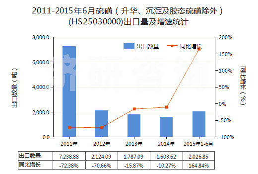 2011-2015年6月硫磺（升華、沉淀及膠態(tài)硫磺除外）(HS25030000)出口量及增速統(tǒng)計(jì)
